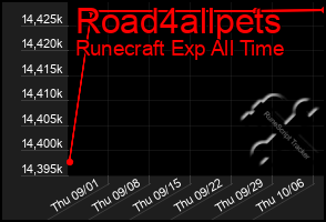 Total Graph of Road4allpets