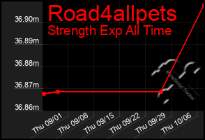 Total Graph of Road4allpets