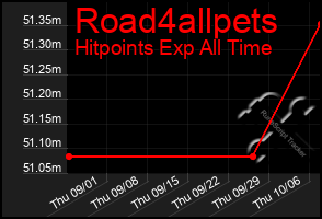 Total Graph of Road4allpets