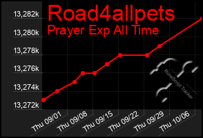 Total Graph of Road4allpets