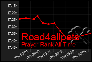 Total Graph of Road4allpets