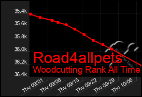 Total Graph of Road4allpets