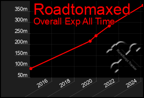 Total Graph of Roadtomaxed