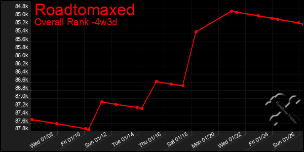 Last 31 Days Graph of Roadtomaxed