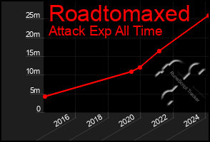 Total Graph of Roadtomaxed