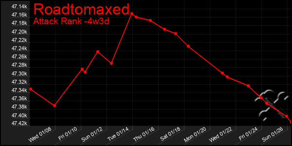 Last 31 Days Graph of Roadtomaxed