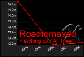 Total Graph of Roadtomaxed