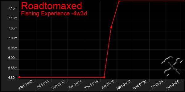 Last 31 Days Graph of Roadtomaxed