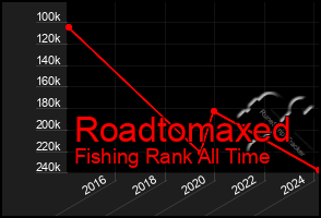 Total Graph of Roadtomaxed