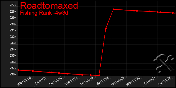 Last 31 Days Graph of Roadtomaxed