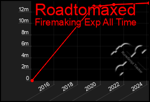 Total Graph of Roadtomaxed