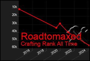 Total Graph of Roadtomaxed