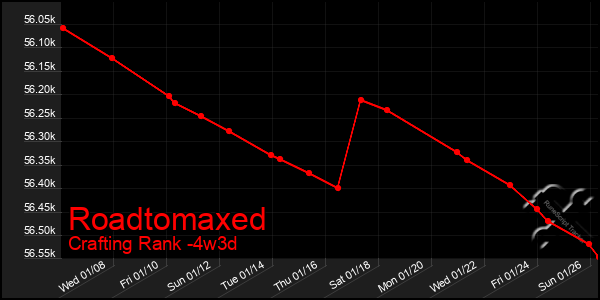 Last 31 Days Graph of Roadtomaxed