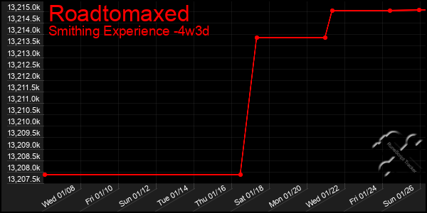 Last 31 Days Graph of Roadtomaxed