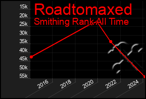 Total Graph of Roadtomaxed