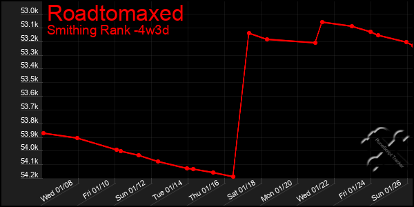 Last 31 Days Graph of Roadtomaxed