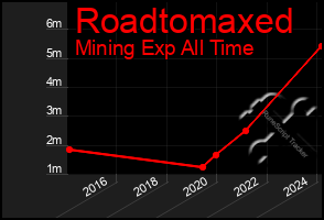 Total Graph of Roadtomaxed