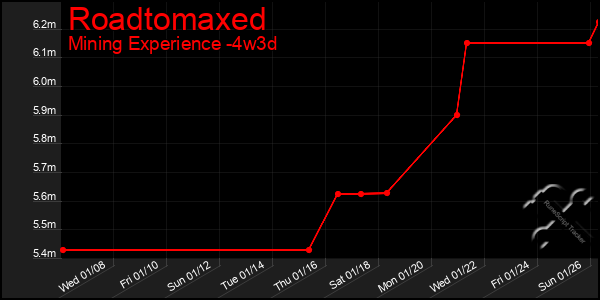 Last 31 Days Graph of Roadtomaxed