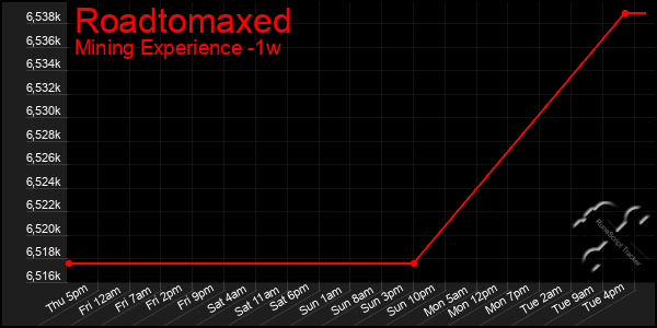 Last 7 Days Graph of Roadtomaxed