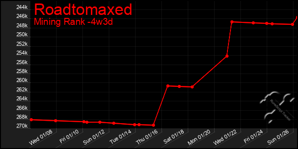 Last 31 Days Graph of Roadtomaxed