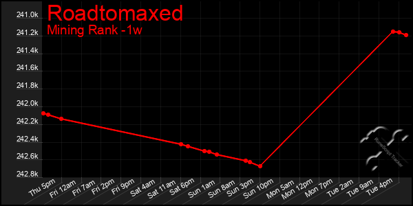 Last 7 Days Graph of Roadtomaxed