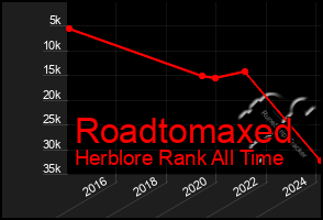 Total Graph of Roadtomaxed