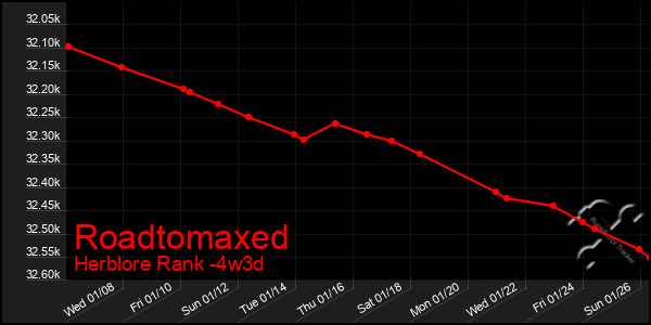 Last 31 Days Graph of Roadtomaxed