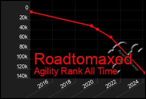 Total Graph of Roadtomaxed