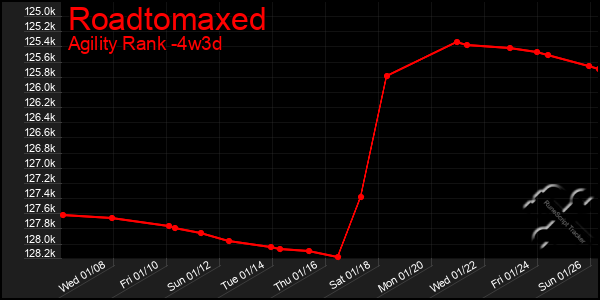 Last 31 Days Graph of Roadtomaxed