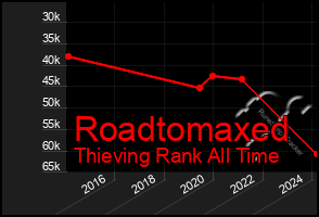 Total Graph of Roadtomaxed