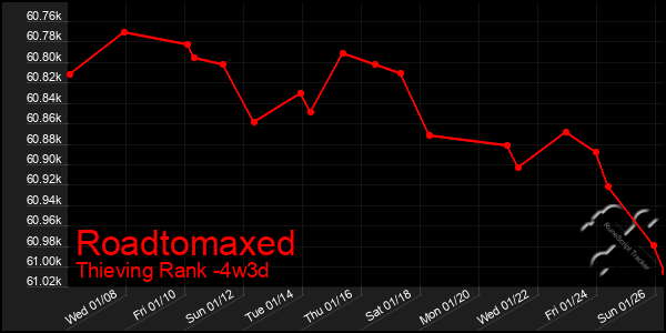 Last 31 Days Graph of Roadtomaxed