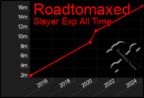 Total Graph of Roadtomaxed