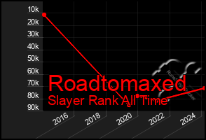 Total Graph of Roadtomaxed