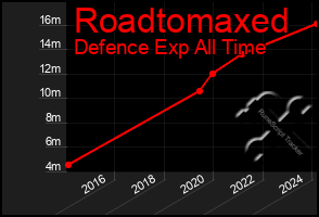 Total Graph of Roadtomaxed