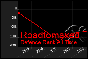 Total Graph of Roadtomaxed