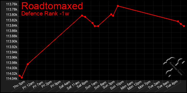 Last 7 Days Graph of Roadtomaxed