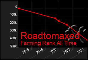 Total Graph of Roadtomaxed