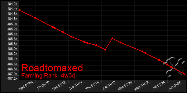 Last 31 Days Graph of Roadtomaxed