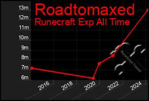 Total Graph of Roadtomaxed