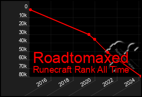 Total Graph of Roadtomaxed