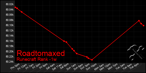 Last 7 Days Graph of Roadtomaxed