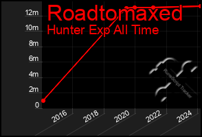 Total Graph of Roadtomaxed