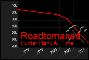 Total Graph of Roadtomaxed