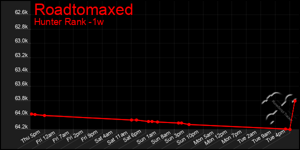 Last 7 Days Graph of Roadtomaxed