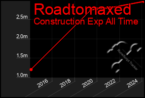 Total Graph of Roadtomaxed