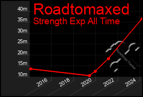 Total Graph of Roadtomaxed