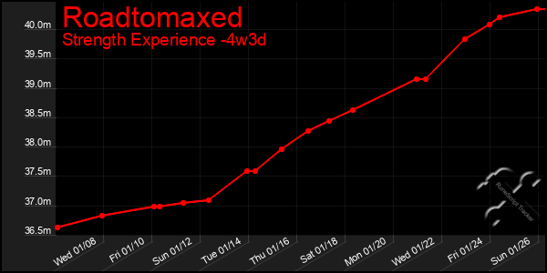 Last 31 Days Graph of Roadtomaxed