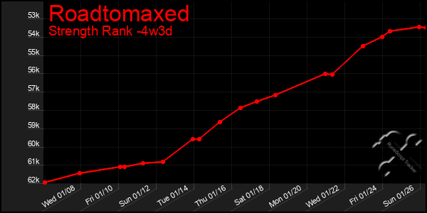 Last 31 Days Graph of Roadtomaxed