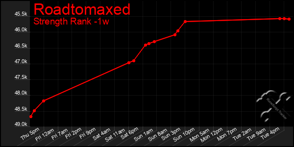 Last 7 Days Graph of Roadtomaxed