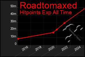 Total Graph of Roadtomaxed